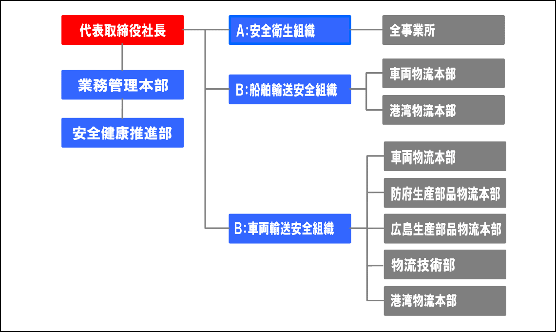 安全遂行組織体制図