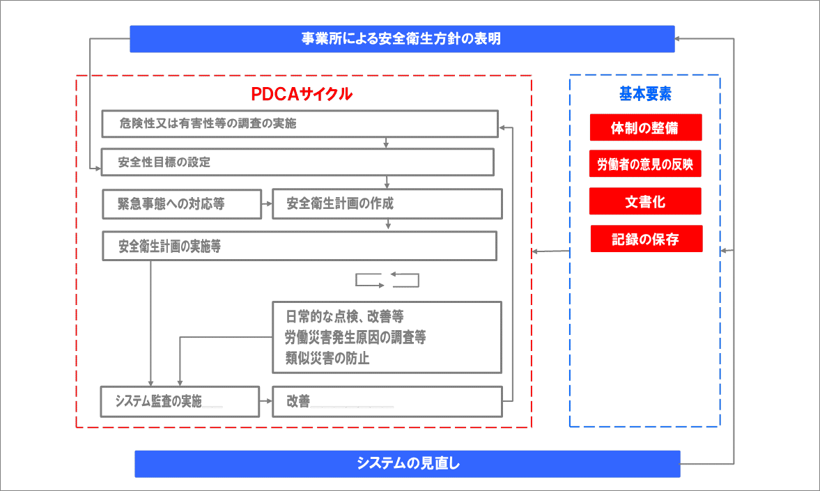 安全衛生マネジメントのしくみ