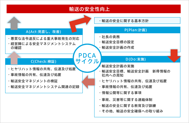 安全輸送マネジメントシステムのしくみ