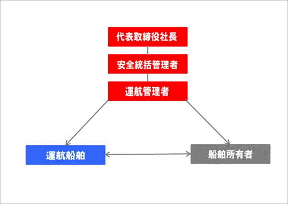 遂行体制図