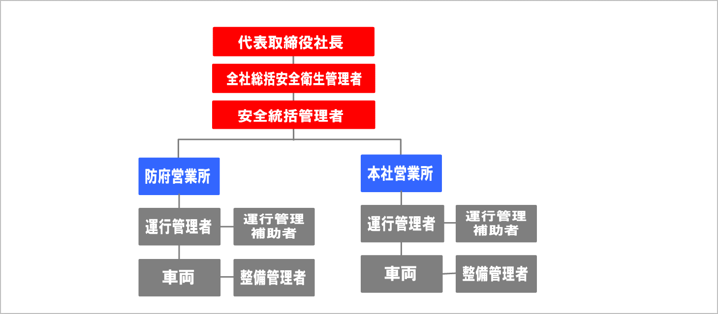 遂行体制図