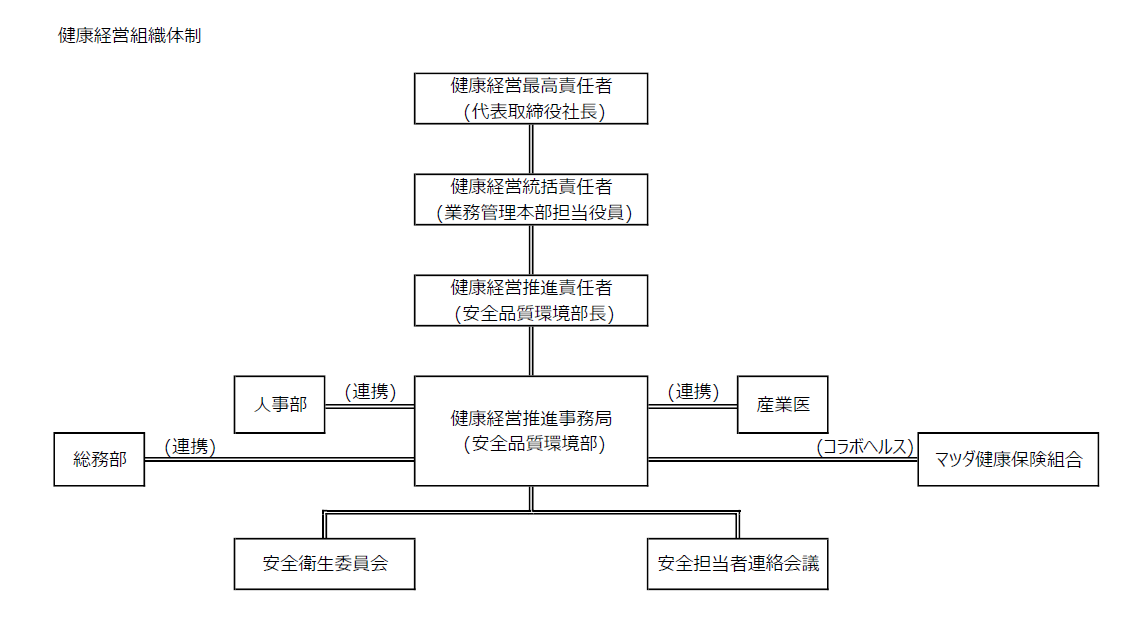 安全遂行組織体制図